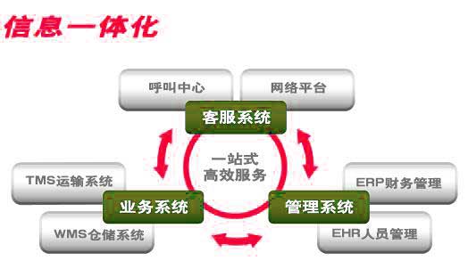 信息一体化